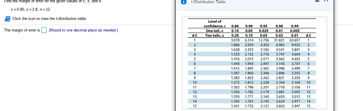 Find the margin of error for the given values of c, s, and n.
t-Distribution Table
c = 0.80, s= 2.8, n= 12
Click the icon to view the t-distribution table.
Level of
confidence, c
One tail, a
Two tails, a
0.80
0.90
0.95
0.98
0.99
The margin of error is
(Round to one decimal place as needed.)
0.10
0.05
0.025
0.01
0.005
d.f.
0.20
0.10
0.05
0.02
0.01
d.f.
1
3.078
6.314
12.706
31.821
63.657
1
1.886
2.920
4.303
6.965
9.925
1.638
2.353
3.182
4.541
3 747
5.841
4
1.533
2.132
2.776
3.747
4.604
4
5
1.476
2.015
2.571
3.365
4.032
6.
1.440
1.943
2.447
3.143
3.707
6
7
1.415
1.895
2.365
2.998
3.499
7
8
1.397
1.860
2.306
2.896
3.355
8.
9
1.383
1.833
2.262
2.821
3.250
10
1.372
1.812
2.228
2.764
3.169
10
1.363
1.356
1.796
1.782
1.771
2.201
2.179
2.718
2.681
2.650
11
3.106
11
12
3.055
12
13
1.350
2.160
3.012
13
14
1.345
1.761
2.145
2.624
2.977
14
15
1.341
1.753
2.131
2.602
2.947
15
