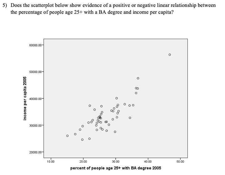 5) Does the scatterplot below show evidence of a positive or negative linear relationship between
the percentage of people age 25+ with a BA degree and income per capita?
60000.00-
50000.00-
40000.00-
30000.00-
20000.00-
10.00
20.00
30.00
40.00
50.00
percent of people age 25+ with BA degree 2005
8 o
0008
0రిం
income per capita 2005
