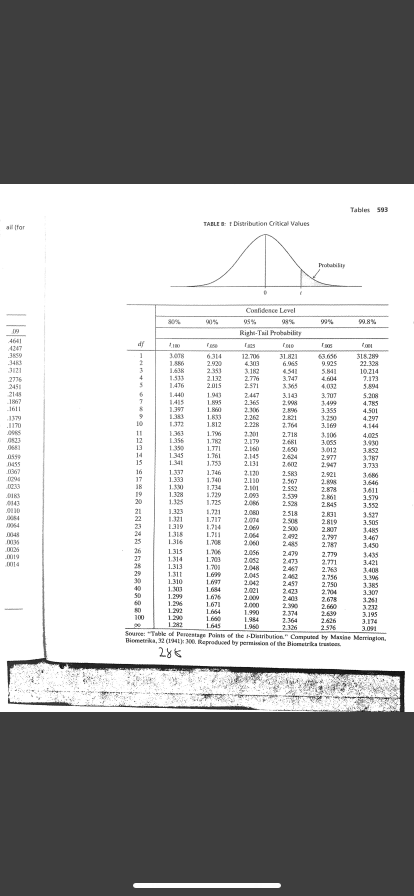 Tables 593
TABLE B: t Distribution Critical Values
ail (for
Probability
Confidence Level
80%
90%
95%
98%
99%
99.8%
.09
Right-Tail Probability
.4641
df
L100
L050
L,025
to10
t001
4247
3859
1
3.078
318.289
6.314
2.920
2.353
2.132
2.015
12.706
63.656
31.821
6.965
3483
1.886
4.303
9.925
22.328
3121
3
1.638
1.533
1.476
3.182
2.776
4.541
5.841
4.604
10.214
7.173
.2776
4
3.747
2451
5
2.571
3.365
4.032
5.894
.2148
1.440
1.415
1.397
1.383
1.372
1.943
3.707
3.499
3,355
3.250
3.169
2.447
.1867
.1611
3.143
2 09
5.208
4.785
2.365
2.306
2.262
2.228
7
1.895
1.860
1.833
1.812
2.998
2.896
2.821
2.764
4.501
.1379
4.297
10
.1170
.0985
.0823
.0681
4.144
1.363
1.356
1.350
1.345
1.341
1.796
1.782
1.771
11
2.201
2.179
2.160
2.718
2.681
2.650
2.624
2,602
3.106
3.055
3.012
2.977
4.025
3.930
3.852
3.787
12
13
.0559
.0455
14
15
1.761
1.753
2.145
2.131
2.947
3.733
.0367
.0294
.0233
1.337
1.333
1.330
1.328
1,325
1.746
1.740
1.734
1.729
1.725
16
2.120
2.110
2.101
2.093
2.086
2.583
2.567
2.921
2.898
2.878
3.686
3.646
3.611
3.579
17
18
2.552
.0183
19
2.539
2.861
20
.0143
2.528
2.845
3.552
.0110
.0084
2.080
1.323
1.321
1.319
1.318
1.721
1.717
1.714
1.711
1.708
2.518
2.508
2.500
2.492
2.831
2.074
2.069
2.064
2.060
2.056
3.527
3,505
3.485
3 467
3.450
2.819
2.807
0064
0048
2.797
25
.0036
.0026
.0019
1,316
2.485
2.787
26
27
28
29
1.315
1.314
1.313
1.311
1.310
1.303
1.299
1.706
1.703
1.701
1.699
1.697
1.684
1.676
1.671
1.664
1.660
1.645
2.479
2.473
2.467
2.779
2.771
2.763
2.756
2.750
2.704
2.678
2.660
2.639
2.626
3.435
3.421
3.408
3.396
3.385
2.052
.0014
2.048
2.045
2.042
2.021
2.009
2.000
2.462
2.457
2.423
2.403
2.390
30
40
3.307
50
3.261
3.232
3.195
3.174
3.091
Source: "Table of Percentage Points of the t-Distribution." Computed by Maxine Merrington,
60
1.296
80
1.292
1.290
1.990
1.984
2.374
100
2.364
2.326
00
1.282
1.960
2.576
Biometrika, 32 (1941): 300. Reproduced
permission of the Biometrika trustees.
28¢
