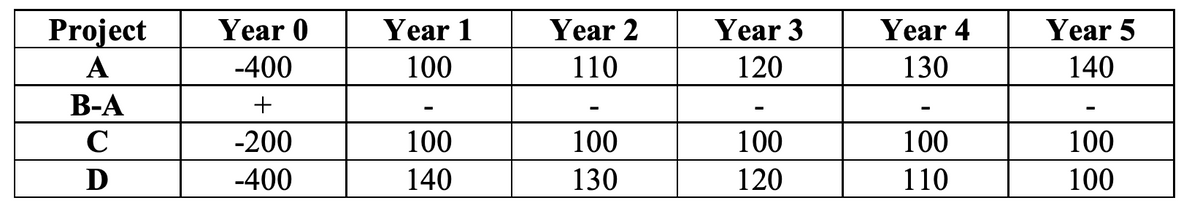 Project
Year 0
Year 1
Year 2
Year 3
Year 4
Year 5
A
-400
100
110
120
130
140
В-А
C
-200
100
100
100
100
100
D
-400
140
130
120
110
100
