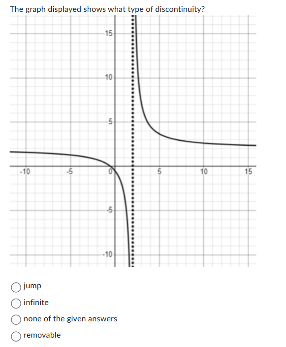 The graph displayed shows what type of discontinuity?
-10
-5
15
10
-5
9
-5
-10
jump
infinite
none of the given answers
removable
5
10
15