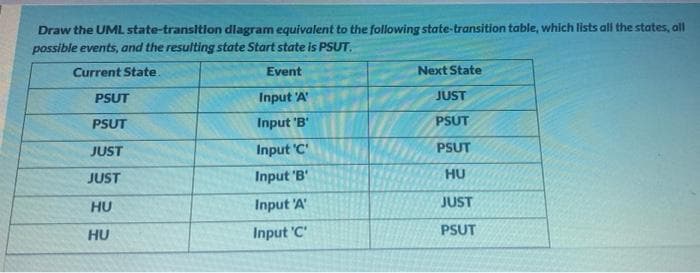 Draw the UML state-transition dlagram equivalent to the following state-transition table, which lists all the states, all
possible events, and the resulting state Start state is PSUT.
Current State
Event
Next State
PSUT
Input 'A
JUST
PSUT
Input 'B'
PSUT
JUST
Input 'C'
PSUT
JUST
Input 'B'
HU
HU
Input 'A'
JUST
HU
Input 'C'
PSUT
