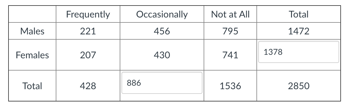 Frequently
Occasionally
Not at All
Total
Males
221
456
795
1472
Females
207
430
741
1378
886
Total
428
1536
2850
