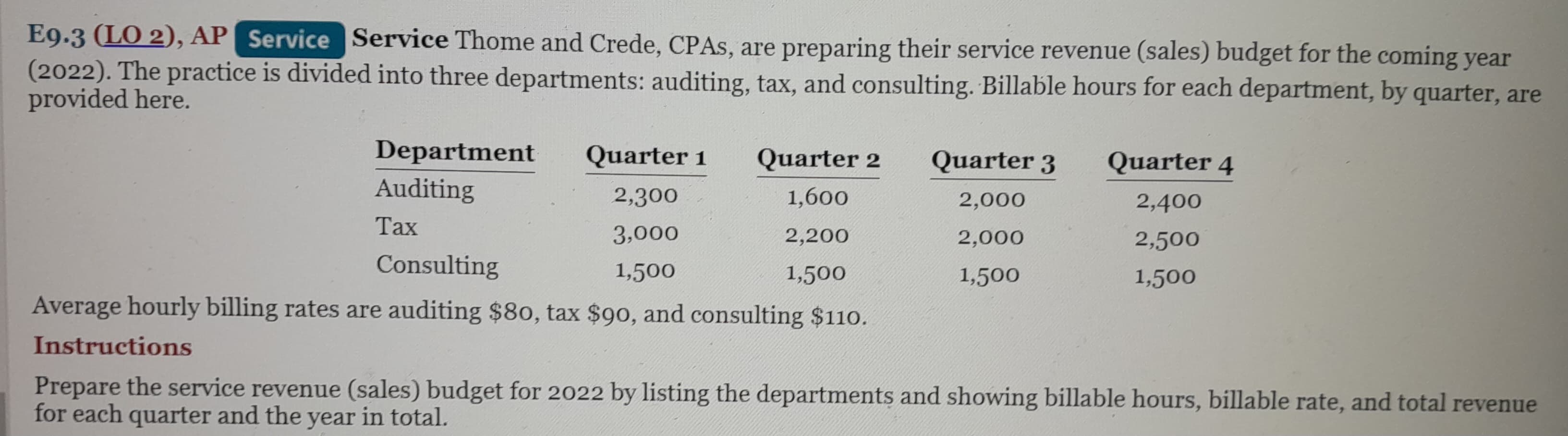 E9.3 (LO 2), AP Service Service Thome and Crede, CPAs, are preparing their service revenue (sales) budget for the coming year
(2022). The practice is divided into three departments: auditing, tax, and consulting. Billable hours for each department, by quarter, are
provided here.
Department
Auditing
Tax
Quarter 1
2,300
3,000
1,500
Quarter 2
1,600
2,200
1,500
Quarter 3
2,000
2,000
1,500
Quarter 4
2,400
2,500
1,500
Consulting
Average hourly billing rates are auditing $80, tax $90, and consulting $110.
Instructions
Prepare the service revenue (sales) budget for 2022 by listing the departments and showing billable hours, billable rate, and total revenue
for each quarter and the year in total.