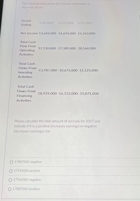 The following table shows the financial information of
Wal-mart Stores
Period
Ending
Net Income 13,643,000 14,694,000 16,363,000.
Total Cash
Flow From
Operating
Activities
Total Cash
Flows From
Investing
Activities
1/31/2017 1/31/2016 1/31/2015
Total Cash
Flows From
Financing
Activities
31,530,000 27,389,000 28,564,000
-13,987,000-10,675,000-11,125,000
-18,929,000-16,122,000-15,071,000
Please calculate the total amount of accruals for 2017 and
indicate if it is a positive (increases earnings) or negative
(decreases earnings) one.
17887000 negative
17543000 positive
17543000 negative
O 17887000 positive