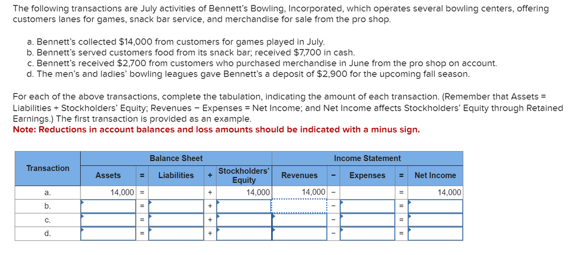 The following transactions are July activities of Bennett's Bowling, Incorporated, which operates several bowling centers, offering
customers lanes for games, snack bar service, and merchandise for sale from the pro shop.
a. Bennett's collected $14,000 from customers for games played in July.
b. Bennett's served customers food from its snack bar; received $7,700 in cash.
c. Bennett's received $2,700 from customers who purchased merchandise in June from the pro shop on account.
d. The men's and ladies' bowling leagues gave Bennett's a deposit of $2,900 for the upcoming fall season.
For each of the above transactions, complete the tabulation, indicating the amount of each transaction. (Remember that Assets =
Liabilities + Stockholders' Equity; Revenues - Expenses = Net Income; and Net Income affects Stockholders' Equity through Retained
Earnings.) The first transaction is provided as an example.
Note: Reductions in account balances and loss amounts should be indicated with a minus sign.
Transaction
a.
b.
C.
d.
Assets
14,000 =
=
=
=
Balance Sheet
Liabilities
+
+
+
+
Stockholders'
Equity
14,000
Revenues
14,000
Income Statement
-
Expenses
B
=
=
=
=
Net Income
14,000