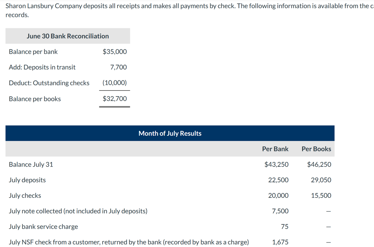 Sharon Lansbury Company deposits all receipts and makes all payments by check. The following information is available from the c
records.
June 30 Bank Reconciliation
Balance per bank
Add: Deposits in transit
Deduct: Outstanding checks
Balance per books
$35,000
7,700
(10,000)
$32,700
Month of July Results
Balance July 31
July deposits
July checks
July note collected (not included in July deposits)
July bank service charge
July NSF check from a customer, returned by the bank (recorded by bank as a charge)
Per Bank Per Books
$43,250
22,500
20,000
7,500
75
1,675
$46,250
29,050
15,500
|
I