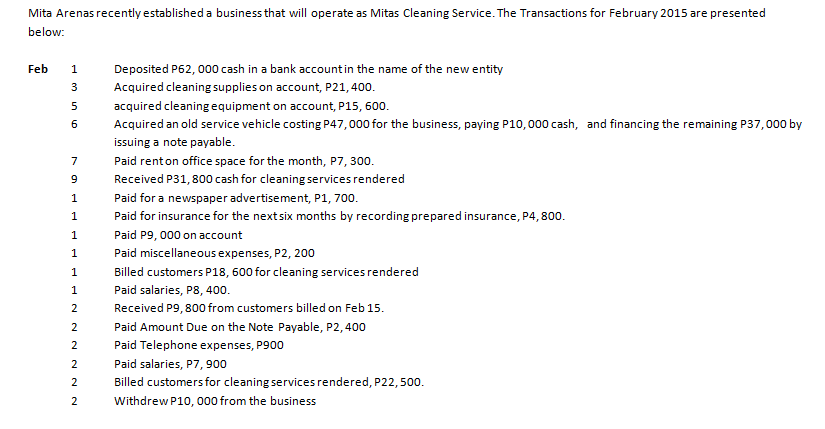 Mita Arenas recently established a business that will operate as Mitas Cleaning Service. The Transactions for February 2015 are presented
below:
Feb
Deposited P62, 000 cash in a bank accountin the name of the new entity
3
Acquired cleaning supplies on account, P21, 400.
acquired cleaning equipment on account, P15, 600.
Acquired an old service vehicle costing P47,000 for the business, paying P10,000 cash, and financing the remaining P37,000 by
issuing a note payable.
7
Paid renton office space for the month, P7, 300.
Received P31,800 cash for cleaning services rendered
9
1
Paid for a newspaper advertisement, P1, 700.
Paid for insurance for the nextsix months by recording prepared insurance, P4, 800.
1
Paid P9, 000 on account
1
Paid miscellaneous expenses, P2, 200
1
Billed customers P18, 600 for cleaning services rendered
1
Paid salaries, P8, 400.
2
Received P9, 800 from customers billed on Feb 15.
Paid Amount Due on the Note Payable, P2, 400
2
Paid Telephone expenses, P900
2
Paid salaries, P7, 900
2
Billed customers for cleaning services rendered, P22, 500.
2
Withdrew P10, 000 from the business
