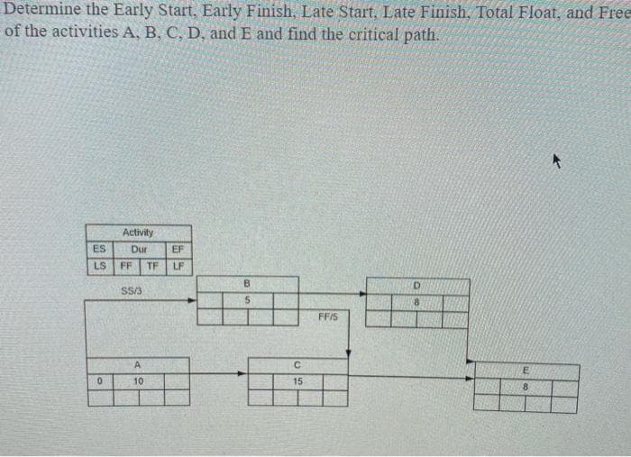 Determine the Early Start, Early Finish, Late Start, Late Finish, Total Float, and Free
of the activities A, B, C, D, and E and find the critical path.
Activity
ES
Dur
EF
LS
FF
TF
LF
B
SS/3
FFIS
A
10
15
8.
