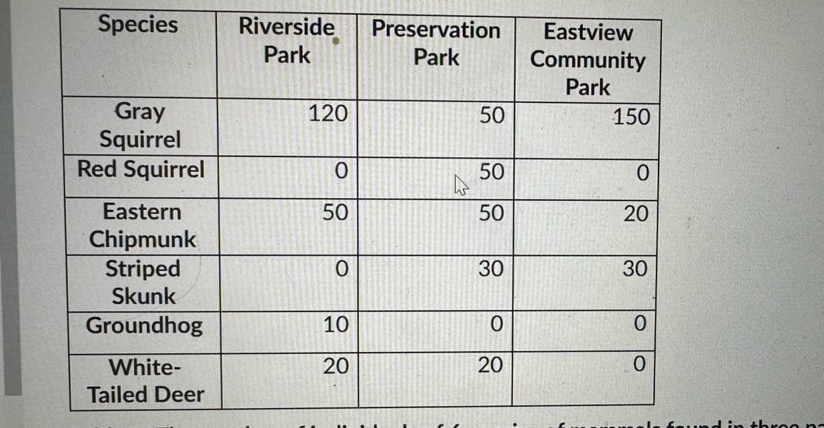 Species
Gray
Squirrel
Red Squirrel
Eastern
Chipmunk
Striped
Skunk
Groundhog
White-
Tailed Deer
Riverside
Park
120
0
50
0
10
20
Preservation
Park
50
50
50
30
0
20
Eastview
Community
Park
150
0
20
30
O
0
d in threo na