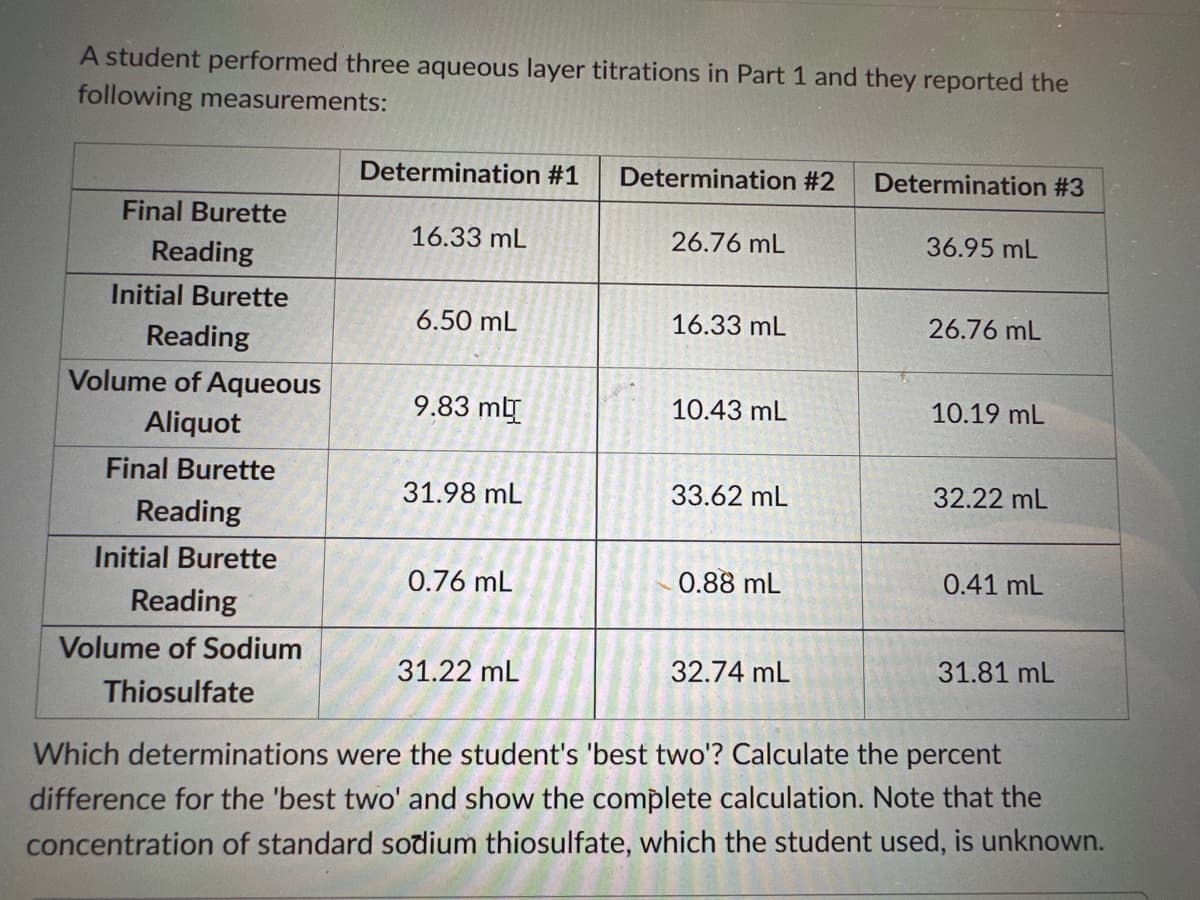 A student performed three aqueous layer titrations in Part 1 and they reported the
following measurements:
Final Burette
Reading
Initial Burette
Reading
Volume of Aqueous
Aliquot
Final Burette
Reading
Initial Burette
Reading
Volume of Sodium
Thiosulfate
Determination #1
16.33 mL
6.50 mL
9.83 m
31.98 mL
0.76 mL
31.22 mL
Determination #2 Determination #3
26.76 mL
16.33 mL
10.43 mL
33.62 mL
0.88 mL
32.74 mL
36.95 mL
26.76 mL
10.19 mL
32.22 mL
0.41 mL
31.81 mL
Which determinations were the student's 'best two'? Calculate the percent
difference for the 'best two' and show the complete calculation. Note that the
concentration of standard sodium thiosulfate, which the student used, is unknown.