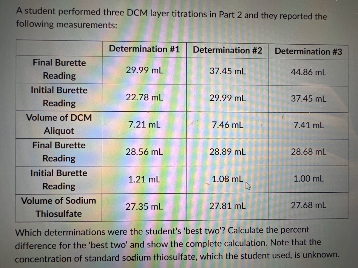 A student performed three DCM layer titrations in Part 2 and they reported the
following measurements:
Final Burette
Reading
Initial Burette
Reading
Volume of DCM
Aliquot
Final Burette
Reading
Initial Burette
Reading
Volume of Sodium
Thiosulfate
Determination #1 Determination #2 Determination #3
29.99 mL
22.78 mL
7.21 mL
28.56 mL
1.21 mL
27.35 mL
37.45 mL
29.99 mL
7.46 mL
28.89 mL
1.08 mL
A
27.81 mL
44.86 mL
37.45 mL
7.41 mL
28.68 mL
1.00 mL
27.68 mL
Which determinations were the student's 'best two'? Calculate the percent
difference for the 'best two' and show the complete calculation. Note that the
concentration of standard sodium thiosulfate, which the student used, is unknown.