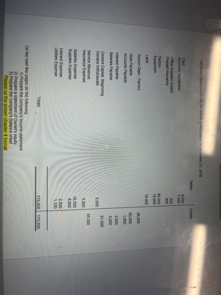 Tall Grass Development has the following information at December 31, 2018.
Cash
Accounts Receivable
Office Supplies (Asset)
Prepaid Insurance
Factory
Equipment
Land
Accum Depn- Factory
Note Payable
Accounts Payable
Interest Payable
Salaries Payable
Owners Capital, Beginning
Owners Withdrawals
Service Revenue
Insurance Expense
Salaries Expense
Supplies Expense
Interest Expense
Utilities Expense
Totals
On the next few pages do the following:
1) Prepare the company's Income statement
2) Prepare a statement of Owner's equity
3) Prepare the company's Balance sheet
Please us the proper chapter 4 format
Debits
8,200
7,300
500
900
85,000
15,000
19,400
5,000
3,300
16,500
8,800
Credits
2,500
1,100
48,500
60,000
1,800
3,000
4,200
21,000
35,000
173,500 173,500