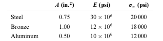 A (in.²)
E (psi)
G, (psi)
Steel
0.75
30 x 106
20000
Bronze
1.00
12 x 106
18 000
Aluminum
0.50
10 x 10°
12000
