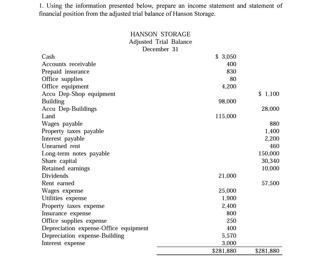 1. Using the information presented below, prepare an income statement and statement of
financial position from the adjusted trial balance of Hanson Storage.
HANSON STORAGE
Adjusted Trial Balance
December 31
Cash
$ 3,050
Accounts receivable
400
Prepaid insurance
Office supplies
Office equipment
Accu Dep-Shop equipment
Building
Accu Dep-Buildings
Land
Wages payable
Property taxes payable
Interest payable
Unearned rent
830
80
4,200
$ 1,100
98,000
28,000
115,000
880
1,400
2,200
460
Long-term notes payable
Share capital
Retained earnings
150,000
30,340
10,000
Dividends
21,000
Rent earned
57,500
Wages expense
Utilities expense
25,000
1,900
Property taxes expense
Insurance expense
Office supplies expense
Depreciation expense-Office equipment
Depreciation expense-Building
Interest expense
2,400
800
250
400
5,570
3,000
$281,880
$281,880
