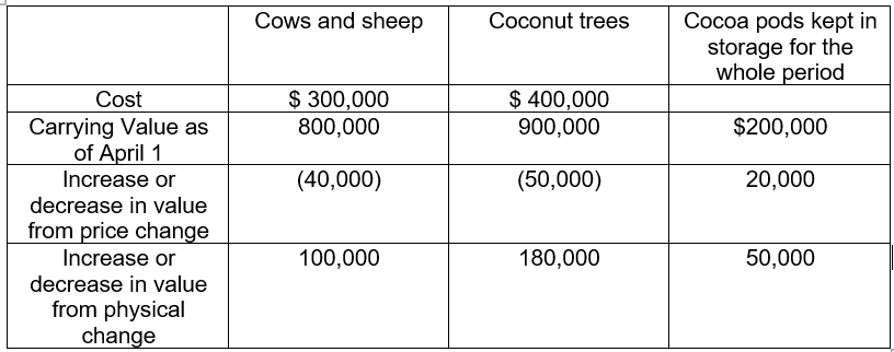 Cows and sheep
Сосoа pods kеpt in
storage for the
whole period
Coconut trees
$ 300,000
800,000
$ 400,000
900,000
Cost
Carrying Value as
of April 1
$200,000
Increase or
(40,000)
(50,000)
20,000
decrease in value
from price change
Increase or
100,000
180,000
50,000
decrease in value
from physical
change
