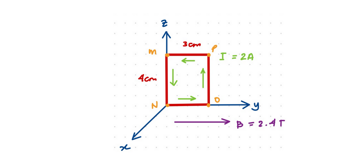 3cm
'I'=2A
4cmi
>y
B = 2.4T
