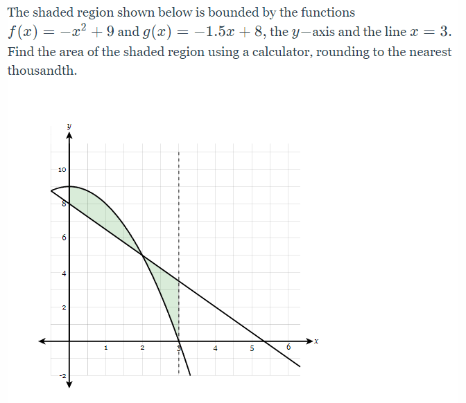 The shaded region shown below is bounded by the functions
f (x) = -x? + 9 and g(x) = -1.5x + 8, the y-axis and the line x = 3.
%3D
Find the area of the shaded region using a calculator, rounding to the nearest
thousandth.
10
6.
4
1
2
4
6.
