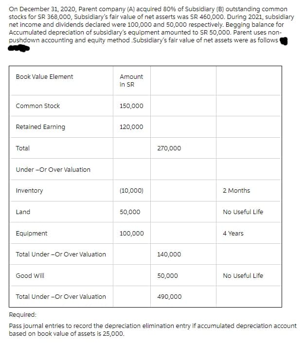 On December 31, 2020, Parent company (A) acquired 80% of Subsidiary (B) outstanding common
stocks for SR 368,000, Subsidiary's fair value of net asserts was SR 460,000. During 2021, subsidiary
net income and dividends declared were 100,000 and 50,000 respectively. Begging balance for
Accumulated depreciation of subsidiary's equipment amounted to SR 50,000. Parent uses non-
pushdown accounting and equity method .Subsidiary's fair value of net assets were as follows
Book Value Element
Amount
in SR
Common Stock
150,000
Retained Earning
120,000
Total
270,000
Under -Or Over Valuation
Inventory
(10,000)
2 Months
Land
50,000
No Useful Life
Equipment
100,000
4 Years
Total Under -Or Over Valuation
140,000
Good Will
50,000
No Useful Life
Total Under -Or Over Valuation
490,000
Required:
Pass journal entries to record the depreciation elimination entry if accumulated depreciation account
based on book value of assets is 25,000.
