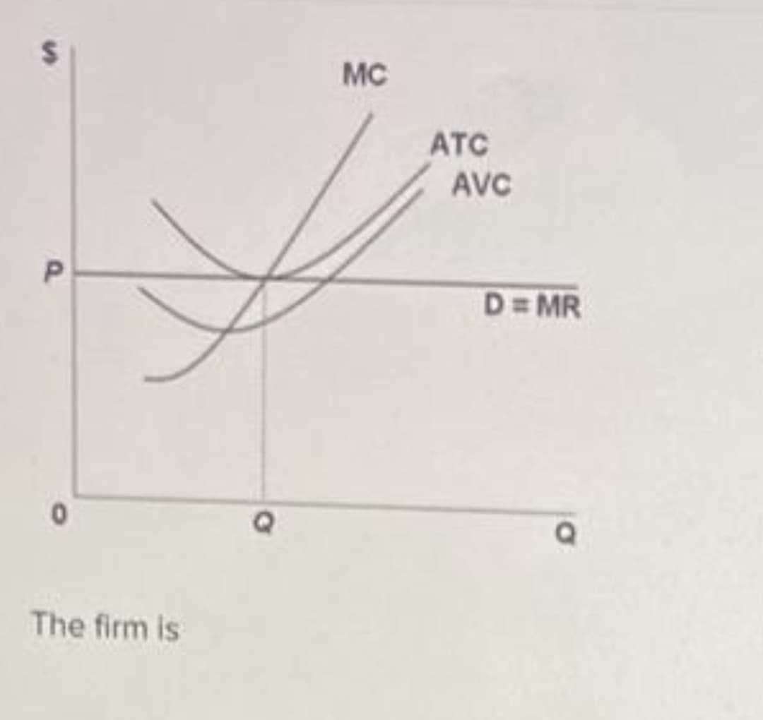 MC
ATC
AVC
D= MR
The firm is
P.
