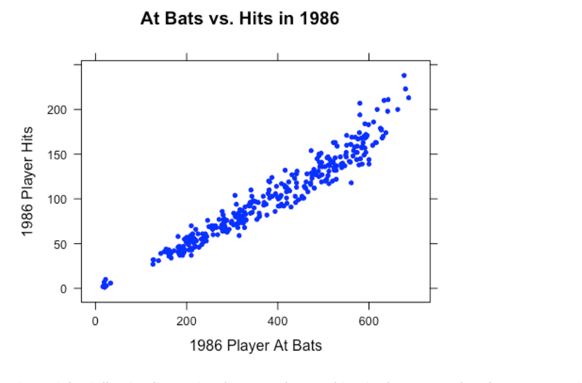 At Bats vs. Hits in 1986
200
150
100
50
200
400
600
1986 Player At Bats
1986 Player Hits
