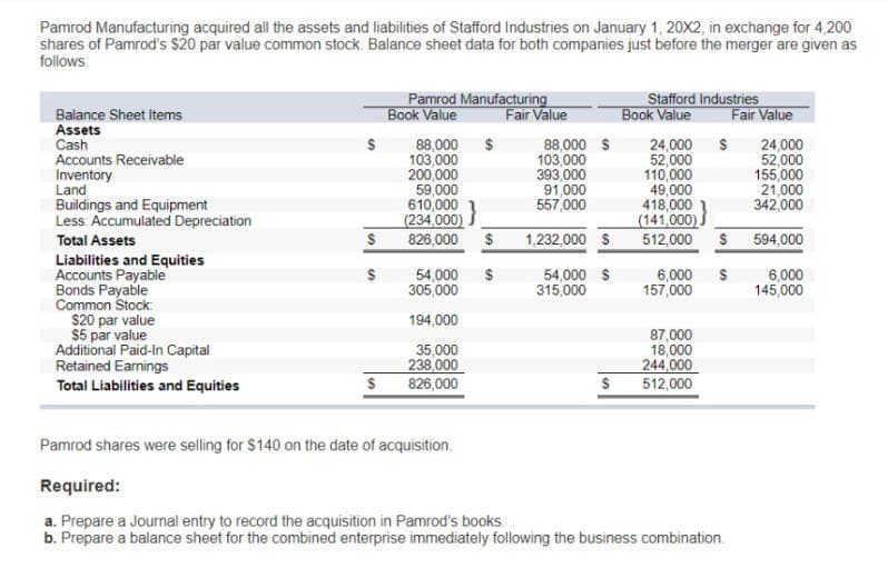 Pamrod Manufacturing acquired all the assets and liabilities of Stafford Industries on January 1, 20X2, in exchange for 4,200
shares of Pamrod's $20 par value common stock. Balance sheet data for both companies just before the merger are given as
follows:
Balance Sheet Items
Assets
Cash
Accounts Receivable
Inventory
Land
Buildings and Equipment
Less: Accumulated Depreciation
Total Assets
Liabilities and Equities
Accounts Payable
Bonds Payable
Common Stock:
$20 par value
$5 par value
Additional Paid-In Capital
Retained Earnings
Total Liabilities and Equities
S
S
$
S
Pamrod Manufacturing
Book Value
$
88,000
103,000
200,000
59,000
610,000
(234,000)
826,000 $
54,000 $
305,000
194,000
35,000
238,000
826,000
Fair Value
88,000 $
103,000
393,000
91,000
557,000
1,232,000 S
54,000 $
315,000
S
Stafford Industries
Book Value
24,000
52,000
110,000
49,000
418,000
(141,000)
512,000 S
$
6,000
157,000
87,000
18,000
244,000
512,000
S
Fair Value
Pamrod shares were selling for $140 on the date of acquisition.
Required:
a. Prepare a Journal entry to record the acquisition in Pamrod's books.
b. Prepare a balance sheet for the combined enterprise immediately following the business combination.
24,000
52,000
155,000
21,000
342,000
594,000
6,000
145,000