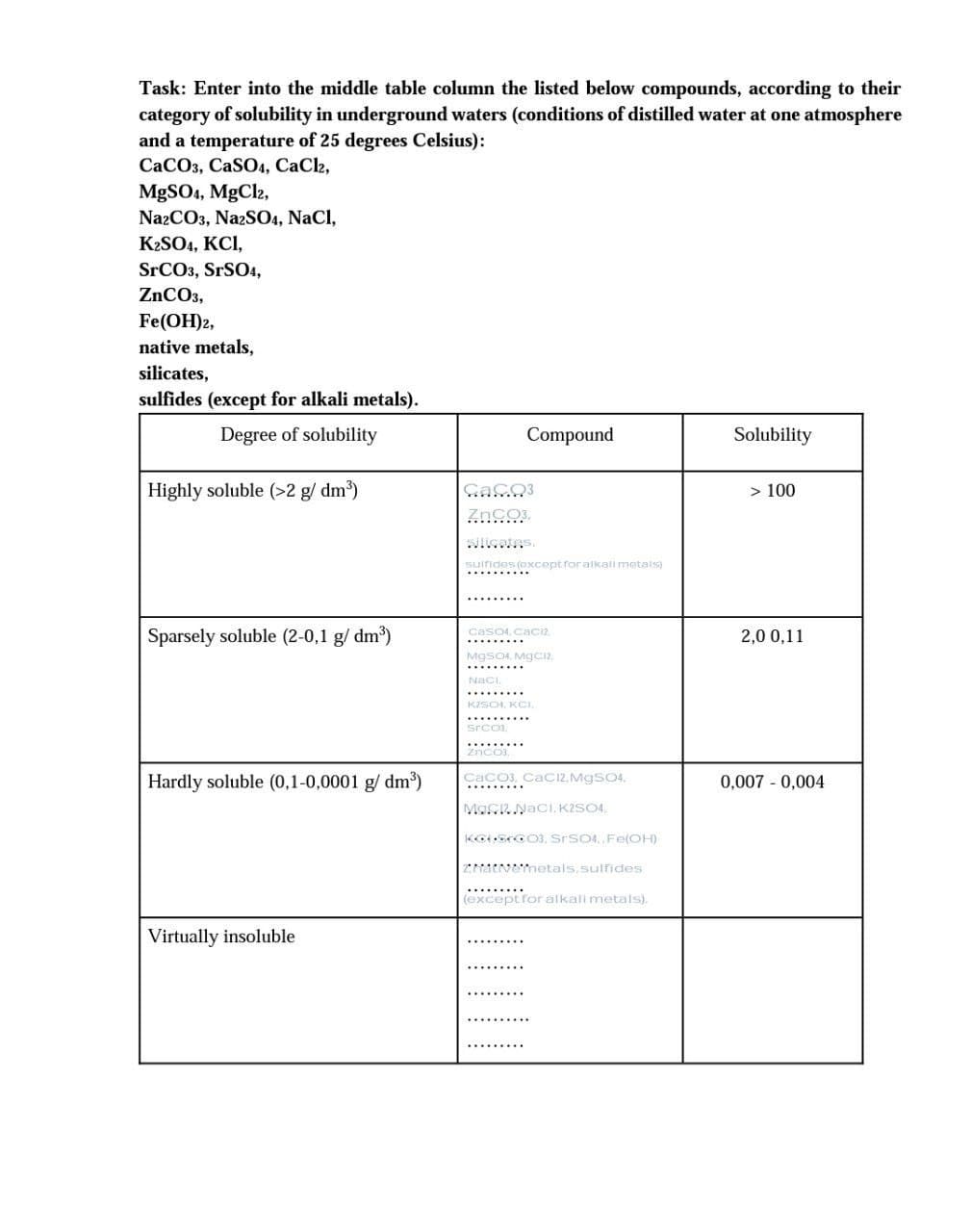 Task: Enter into the middle table column the listed below compounds, according to their
category of solubility in underground waters (conditions of distilled water at one atmosphere
and a temperature of 25 degrees Celsius):
СаСОз, СaSO, СаCle,
MgSO4, MgCl2,
Na2CO3, NazSO4, NaCl,
K2SO4, KCI,
SrCO3, SRSO4,
ZNCO3,
Fe(OH)2,
native metals,
silicates,
sulfides (except for alkali metals).
Degree of solubility
Compound
Solubility
Highly soluble (>2 g/ dm³)
> 100
ulfides (except ror alkali metals)
Sparsely soluble (2-0,1 g/ dm)
Caso4, Caci2
2,0 0,11
Mgso4. MGC12,
KISOI, KCI,
Hardly soluble (0,1-0,0001 g/ dm)
CaCO3, CaC12. MgSO4.
0,007 - 0,004
MaGR NACI, K2SO4,
KOSrG 3, SrSO., Fe(OH)
2matvemnetals,sulfides
(exceptfor alkali metals).
Virtually insoluble
