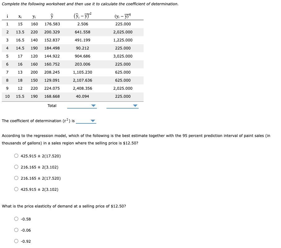 Complete the following worksheet and then use it to calculate the coefficient of determination.
(ŷi - y)²
2.506
641.558
491.199
90.212
904.686
203.006
1,105.230
2,107.636
2,408.356
40.094
i
1
2
3
X₁ yi
ŷ
15 160
176.583
13.5 220 200.329
16.5 140 152.837
14.5 190 184.498
17 120
144.922
16 160 160.752
13 200
208.245
18 150 129.091
9
12 220 224.075
10 15.5 190 168.668
Total
4
5
6
7
8
The coefficient of determination (r²) is
According to the regression model, which of the following is the best estimate together with the 95 percent prediction interval of paint sales (in
thousands of gallons) in a sales region where the selling price is $12.50?
425.9152(17.520)
216.165 2(3.102)
216.1652(17.520)
425.915 2(3.102)
What is the price elasticity of demand at a selling price of $12.50?
-0.58
(y₁ - y)²
225.000
2,025.000
1,225.000
225.000
3,025.000
225.000
625.000
625.000
2,025.000
225.000
-0.06
-0.92