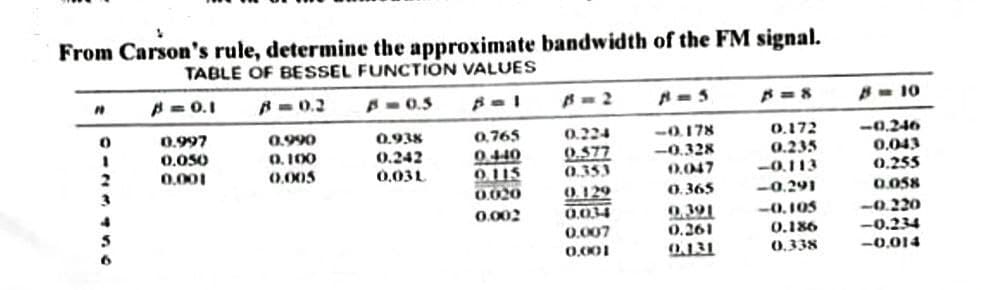 From Carson's rule, determine the approximate bandwidth of the FM signal.
TABLE OF BESSEL FUNCTION VALUES
A=0.5
Bal
0.938
0,765
0.242
0.440
0.031
0.115
0.020
0.002
"
0
1
2
p=0.1
0.997
0.050
0.001
B=0.2
0.990
0.100
0.005
B = 2
0.224
0.577
0.353
0.129
0.0.34
0.007
0,001
A=5
-0.178
-0.328
0.047
0.365
0.391
0.261
0.131
8=8
0.172
0.235
-0.113
-0.291
-0.105
0.186
0.338
8 = 10
-0.246
0,043
0.255
0.058
-0.220
-0.234
-0.014