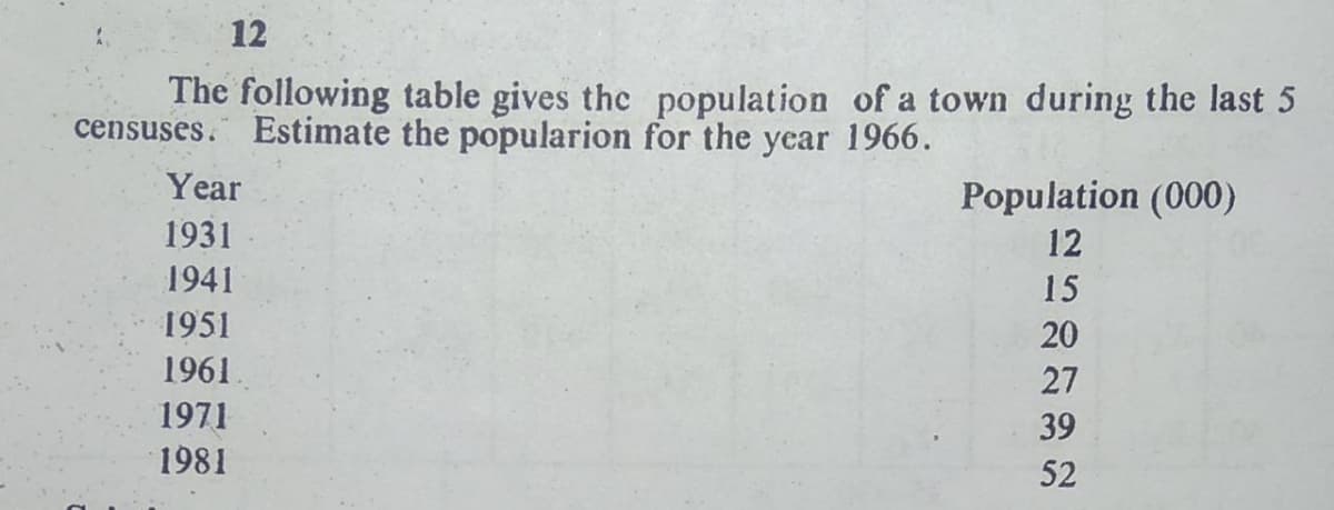 12
The following table gives the population of a town during the last 5
censuses. Estimate the popularion for the year 1966.
Year
Population (000)
1931
12
1941
15
1951
20
1961.
27
1971
39
1981
52
