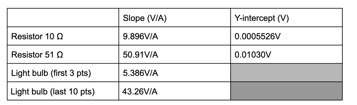 Resistor 10 Q
Resistor 51 Q
Light bulb (first 3 pts)
Light bulb (last 10 pts)
Slope (V/A)
9.896V/A
50.91V/A
5.386V/A
43.26V/A
Y-intercept (V)
0.0005526V
0.01030V