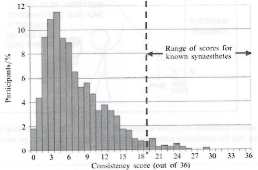 12
10
Range of scores for
known synaesthetes
9 12 15
Consistency score (out of 36)
0 3 6
18 21
24
27 30
33
36
8.
6o
2.
Participants/%
