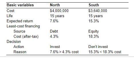 Basic variables
Cost
Life
Expected return
Least-cost financing
Source
Cost (after-tax)
Decision
Action
Reason
North
$4,000,000
15 years
7.6%
Debt
4.3%
Invest
7.6% > 4.3% cost
South
$3,640,000
15 years
15.3%
Equity
18.3%
Don't invest
15.3% < 18.3% cost