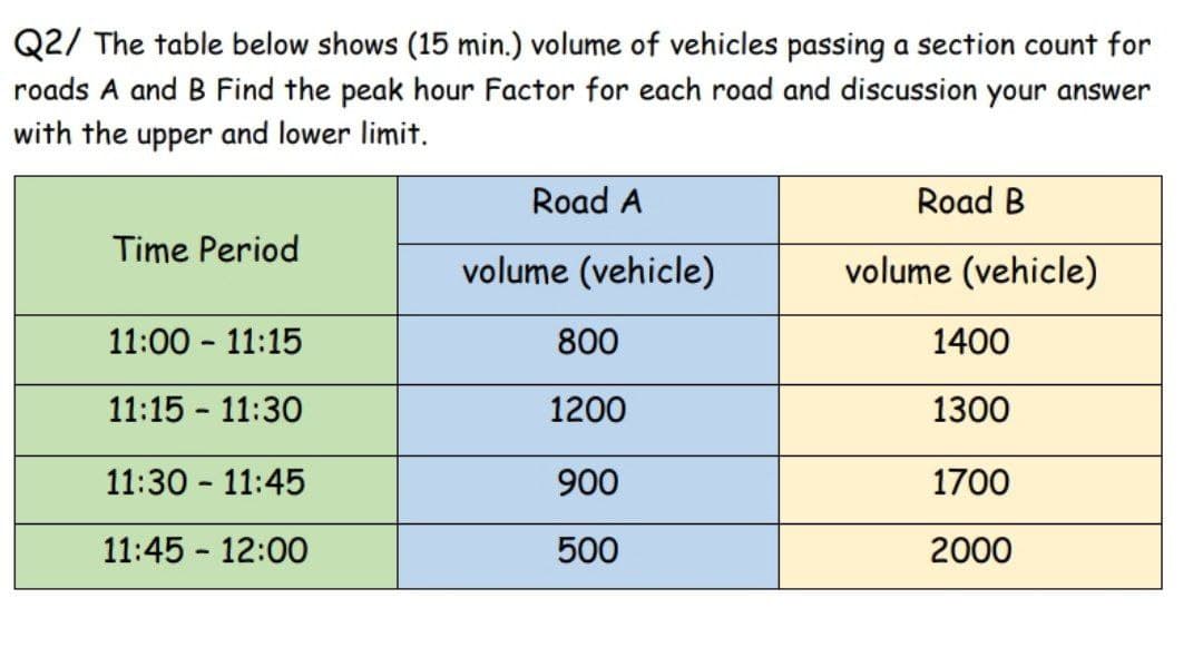 Q2/ The table below shows (15 min.) volume of vehicles passing a section count for
roads A and B Find the peak hour Factor for each road and discussion your answer
with the upper and lower limit.
Time Period
11:00 - 11:15
11:15-11:30
11:30 - 11:45
11:45 - 12:00
Road A
volume (vehicle)
800
1200
900
500
Road B
volume (vehicle)
1400
1300
1700
2000