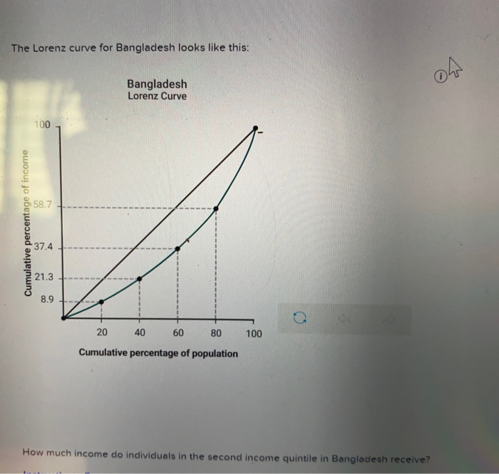 The Lorenz curve for Bangladesh looks like this:
Cumulative percentage of income
100
58.7
37.4
21.3
8.9
Bangladesh
Lorenz Curve
20
60
80
Cumulative percentage of population
40
100
04
How much income do individuals in the second income quintile in Bangladesh receive?