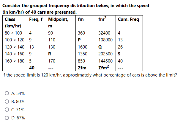 Consider the grouped frequency distribution below, in which the speed
(in km/hr) of 40 cars are presented.
Freq, f Midpoint,
fm2
Cum. Freq
Class
fm
(km/hr)
80 < 100 4
100 < 120 9
120 < 140 13
140 < 160 9
160 < 180 5
90
360
32400
4
110
P
108900 13
130
1690
Q
26
202500 s
144500 40
Σfm2
R
1350
170
850
40
Σfm
---
---
If the speed limit is 120 km/hr, approximately what percentage of cars is above the limit?
O A. 54%
О В. 80%
OC 71%
O D. 67%
