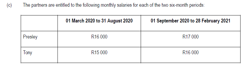 (c)
The partners are entitled to the following monthly salaries for each of the two six-month periods:
01 March 2020 to 31 August 2020
01 September 2020 to 28 February 2021
Presley
R16 000
R17 000
Tony
R15 000
R16 000
