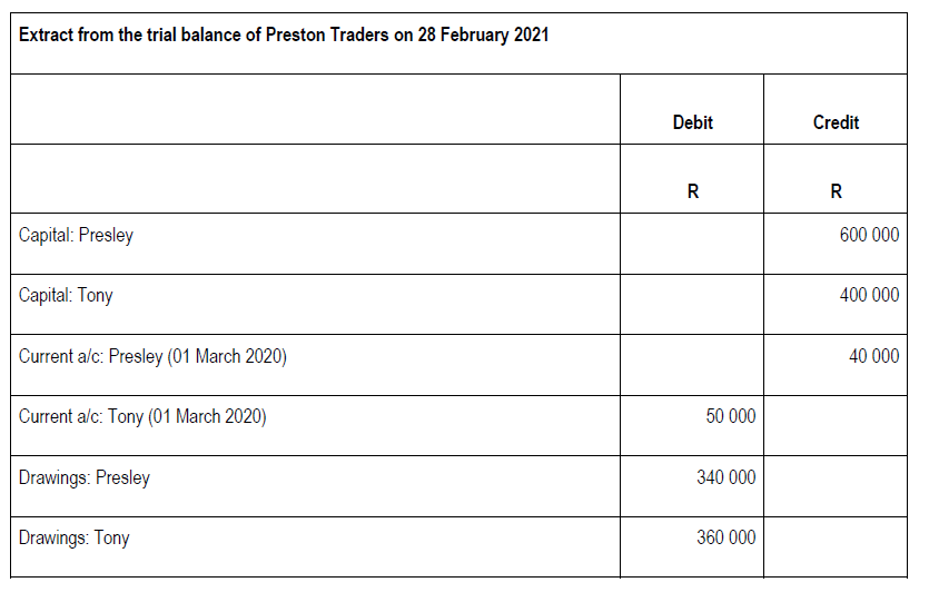 Extract from the trial balance of Preston Traders on 28 February 2021
Debit
Credit
R
R
Capital: Presley
600 000
Capital: Tony
400 000
Current alc: Presley (01 March 2020)
40 000
Current alc: Tony (01 March 2020)
50 000
Drawings: Presley
340 000
Drawings: Tony
360 000
