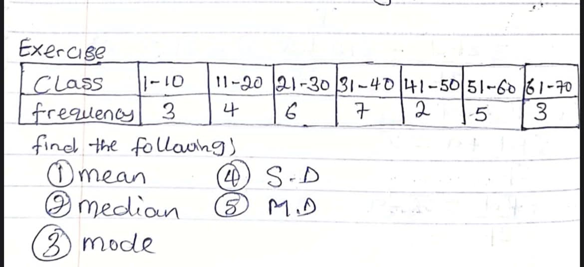 Exercise
Q1-1
11-20 21-30 31-40 41-50 51-60 61-70
4
Class
frequenay 3
find the follawng)
O mean
O medion
6
7
2
5
3
4 S-D
(5M.D
3) mode
