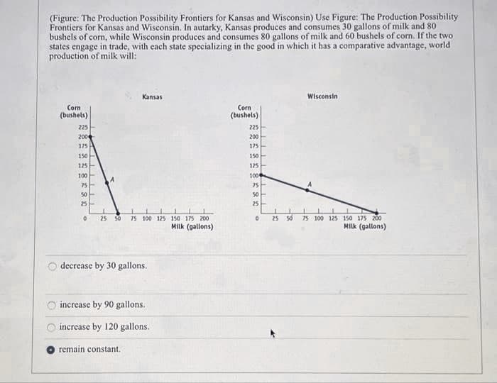 (Figure: The Production Possibility Frontiers for Kansas and Wisconsin) Use Figure: The Production Possibility
Frontiers for Kansas and Wisconsin. In autarky, Kansas produces and consumes 30 gallons of milk and 80
bushels of corn, while Wisconsin produces and consumes 80 gallons of milk and 60 bushels of con. If the two
states engage in trade, with cach state specializing in the good in which it has a comparative advantage, world
production of milk will:
Kansas
Wisconsin
Com
(bushels)
Corn
(bushels)
225
225
200
200
175
175
150
150
125
125
100
100
75
75
50
50
25-
25-
25 50
75 100 125 150 175 200
25 50
75 100 125 150 175 200
Milk (gallons)
MIlk (gallons)
decrease by 30 gallons.
increase by 90 gallons.
increase by 120 gallons.
remain constant.
