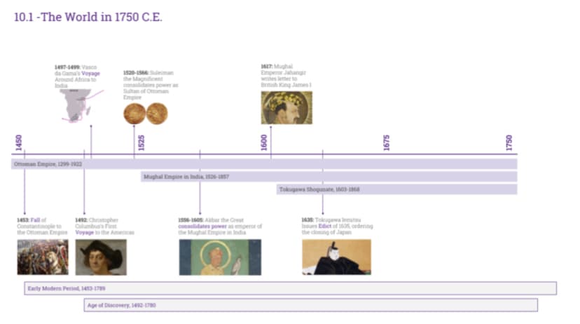 10.1 -The World in 1750 C.E.
1617: Mughal
Emperor Jahangir
writes letter to
British King James
1497-1499 Vasco
a Gama's Voyage
Around Africa to
India
1520-1566 Suleiman
the Magnificent
consolidates power as
Sultan of Ottoman
Empire
Ottoman Empire, 1299-1922
Mughal Empire in India, 1526-1857
Tokugawa Shogunate, 1603-1868
1453 Fall of
1492 Christopher
bus's first
the Ottoman Empire Voyage to the Americas
1556-160s Akbar the Great
1635: Tokugawa lemitsu
Issues Edict of 1635, ordering
the closing of Japan
Constantinople to
esolidates power as emperor of
the Mughal Empire in India
Early Modern Period, 143 1799
Age of Discovery, 142-178O
1450
1525
0091
1675
1750
