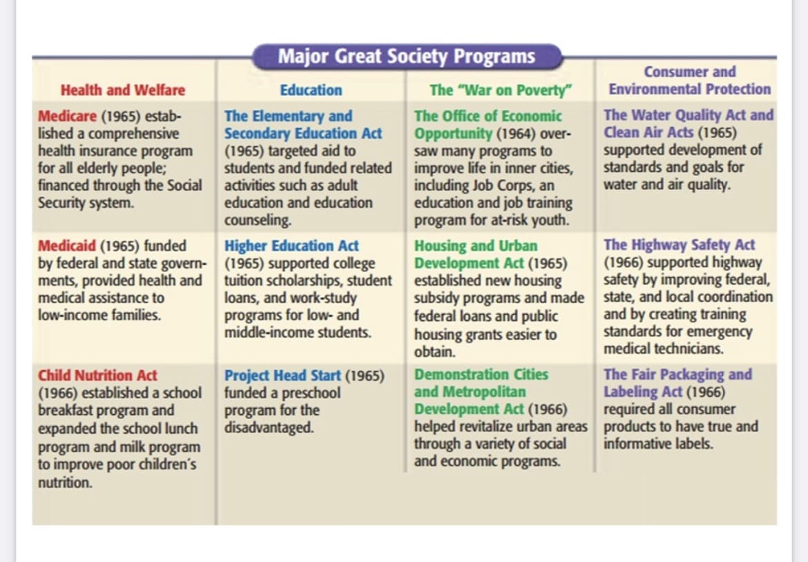 Health and Welfare
Medicare (1965) estab-
lished a comprehensive
health insurance program
for all elderly people;
financed through the Social
Security system.
Medicaid (1965) funded
by federal and state govern-
ments, provided health and
medical assistance to
low-income families.
Child Nutrition Act
(1966) established a school
breakfast program and
expanded the school lunch
program and milk program
to improve poor children's
nutrition.
Major Great Society Programs
Education
The Elementary and
Secondary Education Act
(1965) targeted aid to
students and funded related
activities such as adult
education and education
counseling.
Higher Education Act
(1965) supported college
tuition scholarships, student
loans, and work-study
programs for low- and
middle-income students.
Project Head Start (1965)
funded a preschool
program for the
disadvantaged.
The "War on Poverty"
The Office of Economic
Opportunity (1964) over-
saw many programs to
improve life in inner cities,
including Job Corps, an
education and job training
program for at-risk youth.
Housing and Urban
Development Act (1965)
established new housing
subsidy programs and made
federal loans and public
housing grants easier to
obtain.
Demonstration Cities
and Metropolitan
Development Act (1966)
helped revitalize urban areas
through a variety of social
and economic programs.
Consumer and
Environmental Protection
The Water Quality Act and
Clean Air Acts (1965)
supported development of
standards and goals for
water and air quality.
The Highway Safety Act
(1966) supported highway
safety by improving federal,
state, and local coordination
and by creating training
standards for emergency
medical technicians.
The Fair Packaging and
Labeling Act (1966)
required all consumer
products to have true and
informative labels.