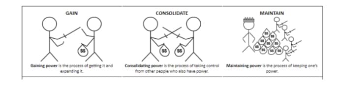 GAIN
CONSOLIDATE
MAINTAIN
Gaining power is the process of getting it and
expanding it.
Consolidating power is the process of taking control
from other people who also have power.
Maintaining power is the process of keeping one's
power.
