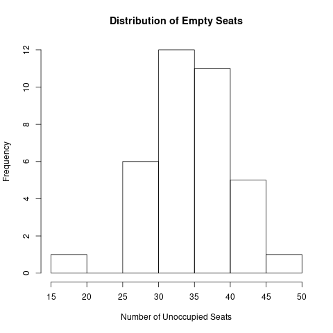 Distribution of Empty Seats
10
2.
15
20
25
30
35
40
45
50
Number of Unoccupied Seats
12
8
9
4.
Frequency
