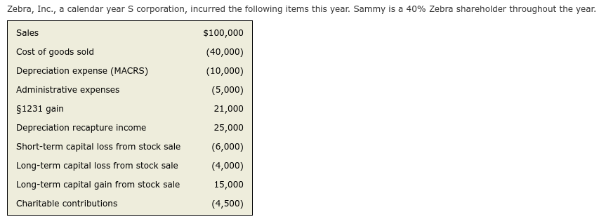 Zebra, Inc., a calendar year S corporation, incurred the following items this year. Sammy is a 40% Zebra shareholder throughout the year.
$100,000
(40,000)
(10,000)
(5,000)
21,000
25,000
(6,000)
(4,000)
15,000
(4,500)
Sales
Cost of goods sold
Depreciation expense (MACRS)
Administrative expenses
§1231 gain
Depreciation recapture income
Short-term capital loss from stock sale
Long-term capital loss from stock sale
Long-term capital gain from stock sale
Charitable contributions