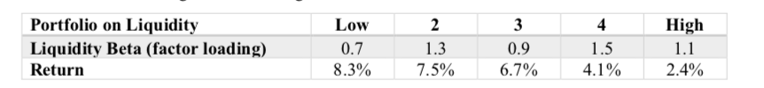 Portfolio on Liquidity
Low
High
2
1.3
3
4
Liquidity Beta (factor loading)
0.7
0.9
1.5
1.1
Return
8.3%
7.5%
6.7%
4.1%
2.4%
