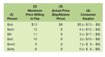 (2)
(3)
Maximum
Actual Price
(4)
Price Willing
to Pay
(Equilibrlum
Price)
(1)
Consumer
Person
Surplus
Bob
$13
$8
$5 (= $13 – $8)
Barb
12
8
4 (= $12 – $8)
Bill
11
8
3 (= $11 - $8)
Bart
10
8
2(= $10 - $8)
Brent
8
1=$ 9- $8)
Betty
8
8
OE$ 8- $8)
