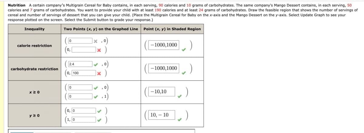 Nutrition A certain company's Multigrain Cereal for Baby contains, in each serving, 90 calories and 10 grams of carbohydrates. The same company's Mango Dessert contains, in each serving, 50
calories and 7 grams of carbohydrates. You want to provide your child with at least 190 calories and at least 24 grams of carbohydrates. Draw the feasible region that shows the number of servings of
cereal and number of servings of dessert that you can give your child. (Place the Multigrain Cereal for Baby on the x-axis and the Mango Dessert on the y-axis. Select Update Graph to see your
response plotted on the screen. Select the Submit button to grade your response.)
Inequality
Two Points (x, y) on the Graphed Line
Point (x, y) in Shaded Region
(0
calorie restriction
carbohydrate restriction
x 20
y20
2.4
0
0
100
(0,0
(1,0
x,0)
x )
✓
,0)
x )
-1000,1000
-1000,1000
-10,10
10,- 10
)