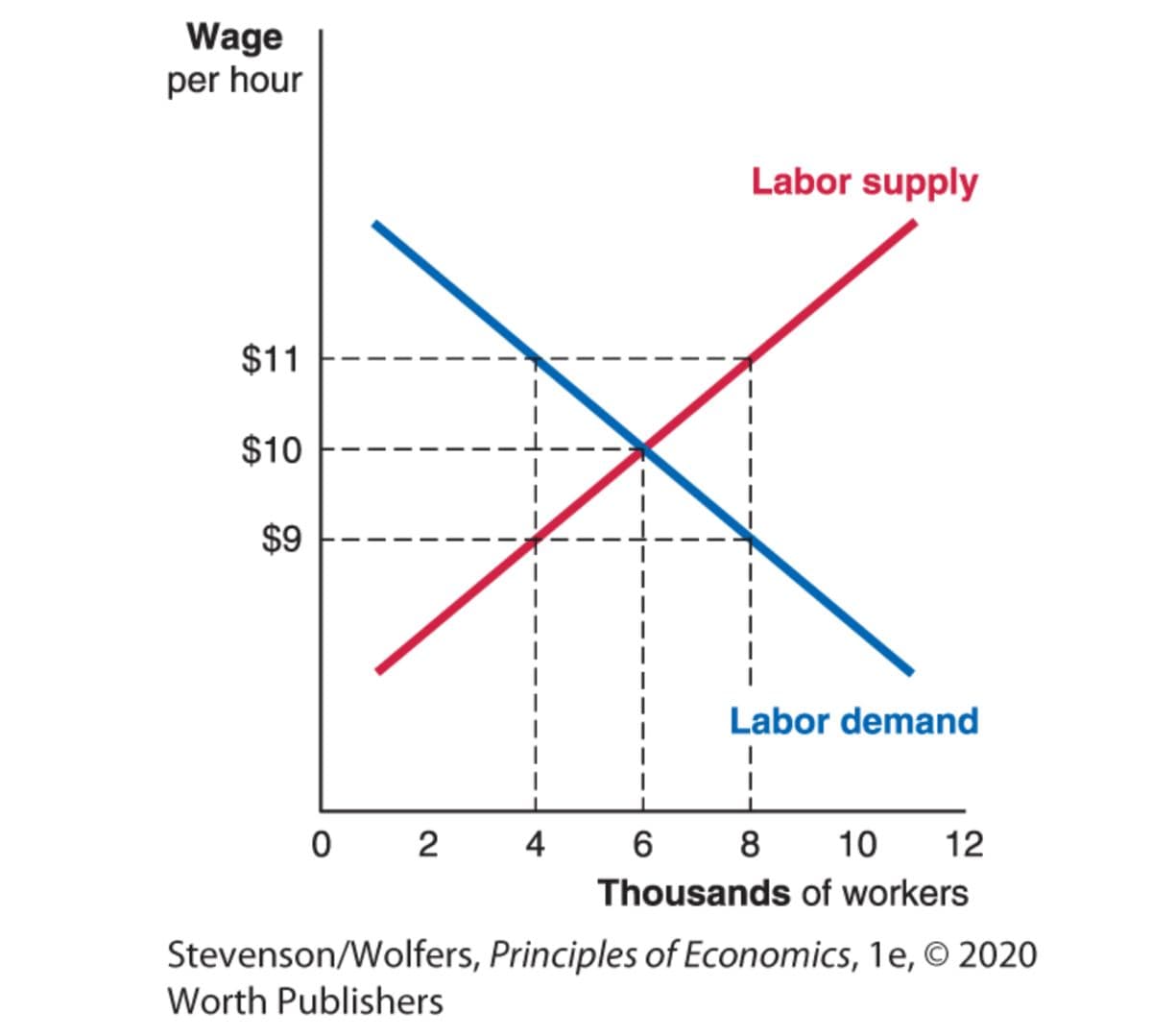 Wage
per hour
Labor supply
$11
$10
$9
Labor demand
2
4
8
10
12
Thousands of workers
Stevenson/Wolfers, Principles of Economics, 1e, © 2020
Worth Publishers
