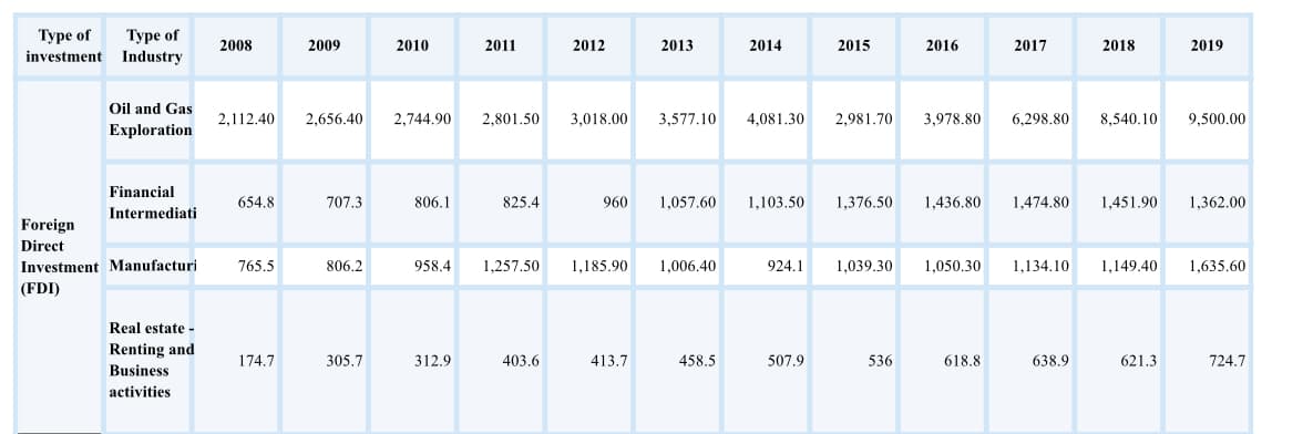 Туре of
Industry
Туре of
2008
2009
2010
2011
2012
2013
2014
2015
2016
2017
2018
2019
investment
Oil and Gas
2,112.40
2,656.40
2,744.90
2,801.50
3,018.00
3,577.10
4,081.30
2,981.70
3,978.80
6,298.80
8,540.10
9,500.00
Exploration
Financial
654.8
707.3
806.1
825.4
960
1.057.60
1,103.50
1,376,50
1,436.80
1.474.80
1,451.90
1,362.00
Intermediati
Foreign
Direct
Investment Manufacturi
765.5
806.2
958.4
1,257.50
1,185.90
1,006.40
924.1
1,039.30
1,050.30
1,134.10
1,149.40
1,635.60
(FDI)
Real estate -
Renting and
174.7
305.7
312.9
403.6
413.7
458,5
507.9
536
618.8
638.9
621.3
724.7
Business
activities
